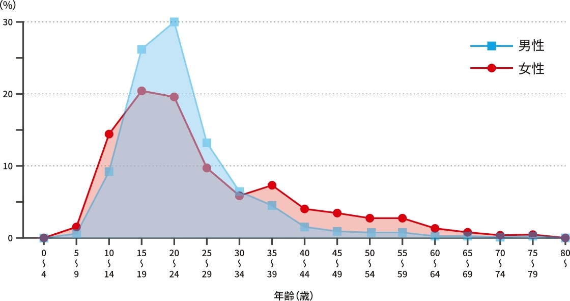 成人してからどのくらいの頻度でクローン病を発症しますか?